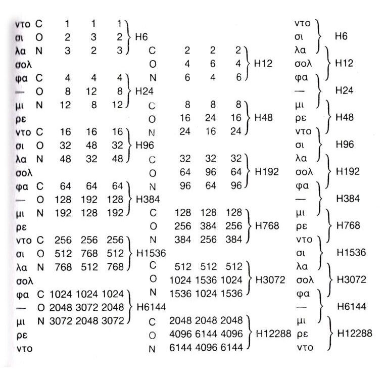 πινακας υδρογονων