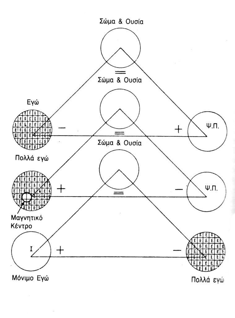 Στατική Τριάδα δείχνει πως μπορεί να δημιιουργείσουμε μόνιμο εγώ σε βάρος της προσωπικότητας.