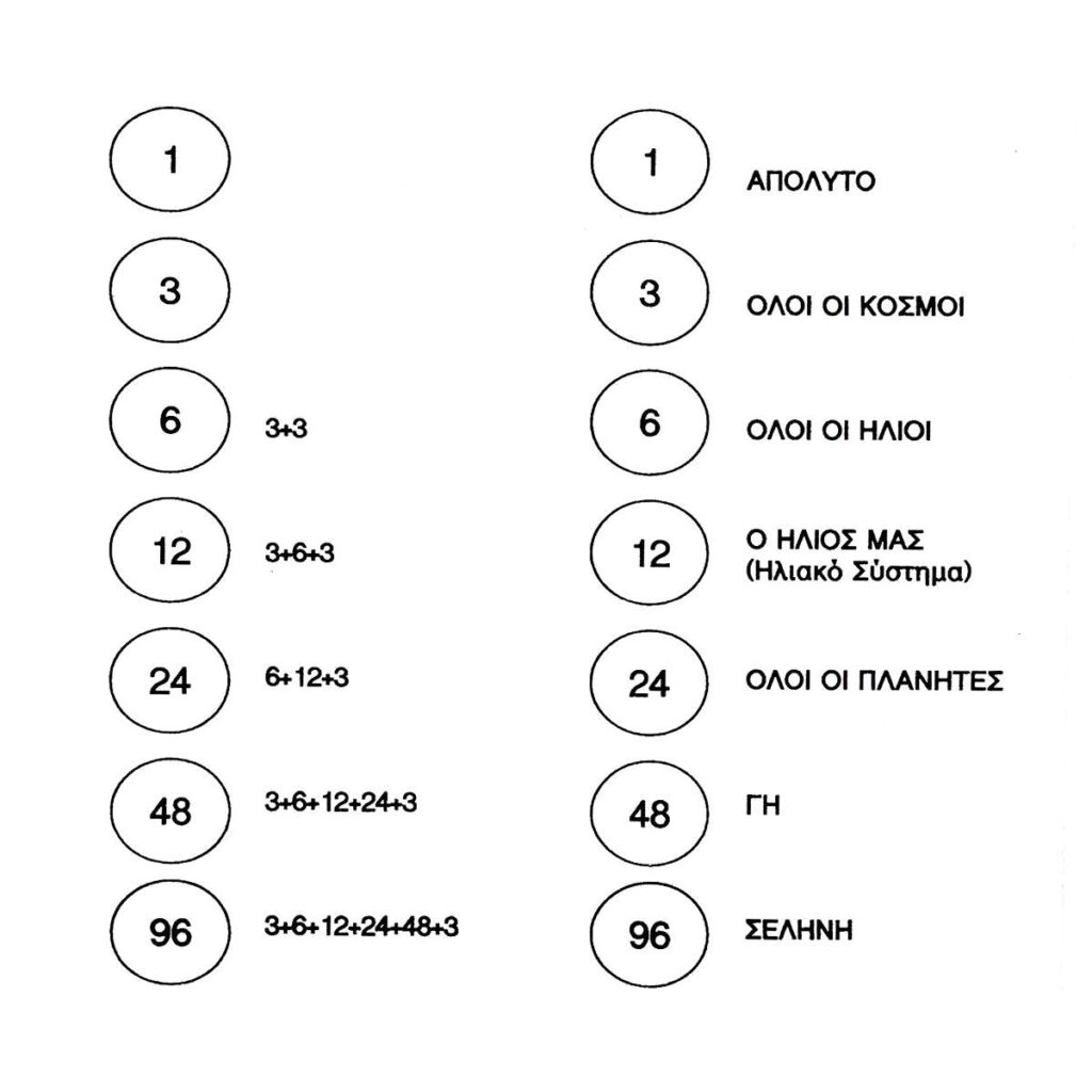 Ο αριθμός των νόμων κάτω από τους οποίους βρίσκεται ο κάθε άνθρωπος σύμφωνα με τις αξιολογείς του και την ζωή του