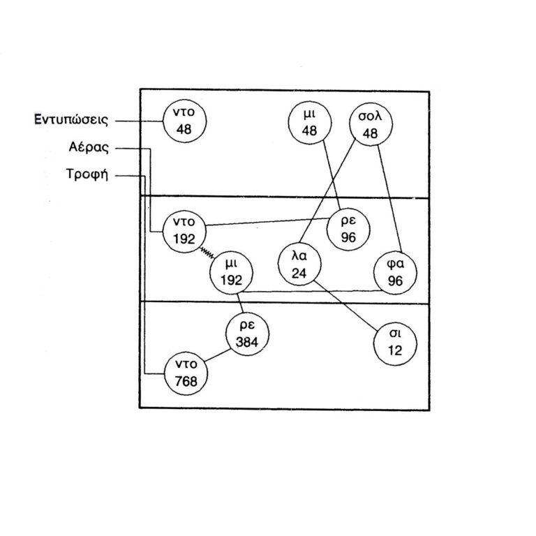 διάγραμμα τροφής