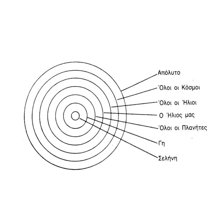 Ο άνθρωπος δεν θα μπορούσε να αναπτυχθεί μόνος του και γιατί δεν μπορεί να τον αναπτύξει η φύση. Για τον άνθρωπο είναι δύσκολο και να αρχίσει ακόμη οποιοδήποτε είδος εργασίας πάνω στον εαυτό του διότι ζει σε πολύ άσχημο μέρος του σύμπαντος. Αν κοιτάξουμε το μέρος που βρίσκεται η γη βλέπουμε ότι η γη είναι ένας πλανήτης και ότι υπάρχουν μεγαλύτεροι πλανήτες, πιο ισχυροί από τη γη, και αυτοί οι πλανήτες, επηρεάζουν και ελέγχουν τη γη.